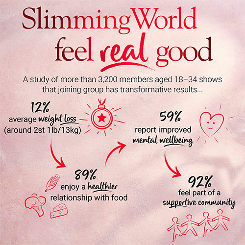 Slimming World feel real good - a study of over 3,200 members aged 18-34 shows that joining group has transformed results... 12% average body weight loss (around 2st 1lb/13kg) 89% report a healthier relationship with food. 59% report improved mental wellbeing. 92% feel part of a supportive community.